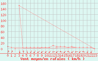 Courbe de la force du vent pour Zlatibor