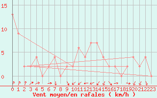 Courbe de la force du vent pour Vieste