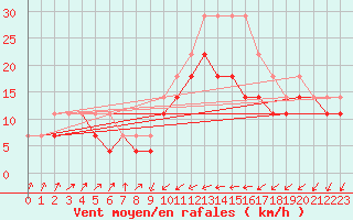 Courbe de la force du vent pour Orskar