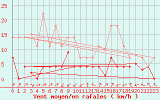 Courbe de la force du vent pour Fuengirola