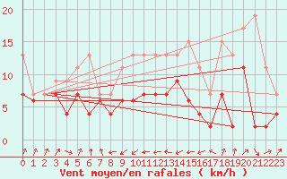 Courbe de la force du vent pour Gttingen