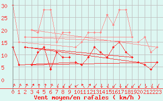 Courbe de la force du vent pour Col Des Mosses