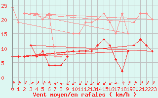 Courbe de la force du vent pour Santa Maria, Val Mestair