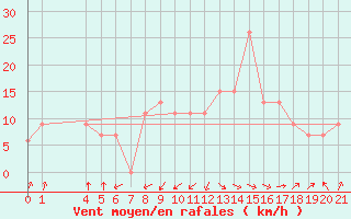 Courbe de la force du vent pour Alsancak