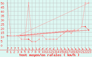 Courbe de la force du vent pour Moenichkirchen