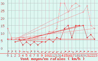 Courbe de la force du vent pour Gttingen