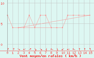 Courbe de la force du vent pour Andau