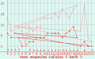 Courbe de la force du vent pour Payerne (Sw)