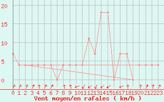 Courbe de la force du vent pour Obergurgl