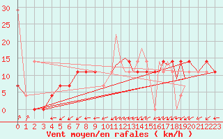 Courbe de la force du vent pour Sogndal / Haukasen