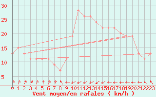 Courbe de la force du vent pour Santander (Esp)