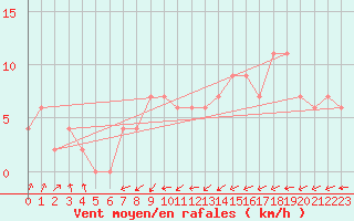 Courbe de la force du vent pour Casale Monferrato