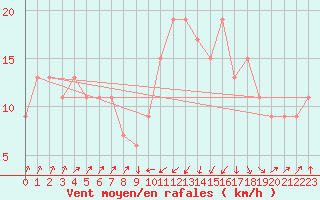 Courbe de la force du vent pour Santander (Esp)