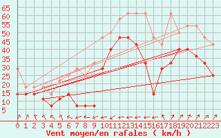 Courbe de la force du vent pour Arkona