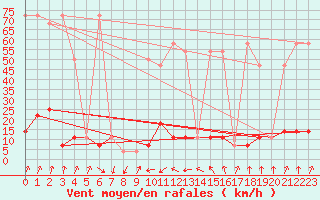 Courbe de la force du vent pour Aflenz