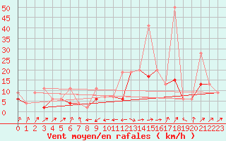 Courbe de la force du vent pour Gttingen