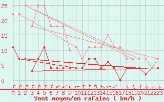 Courbe de la force du vent pour Skabu-Storslaen