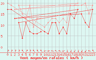 Courbe de la force du vent pour Weissfluhjoch