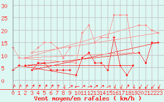 Courbe de la force du vent pour Schpfheim
