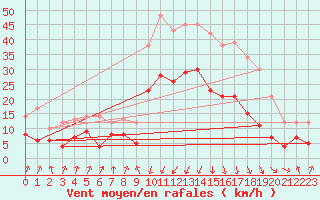 Courbe de la force du vent pour Calvi (2B)