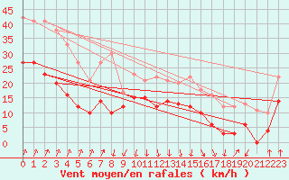 Courbe de la force du vent pour Calvi (2B)