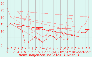 Courbe de la force du vent pour Schpfheim
