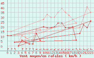 Courbe de la force du vent pour Magilligan