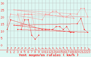 Courbe de la force du vent pour Alistro (2B)