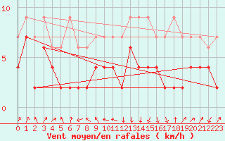 Courbe de la force du vent pour Marsens