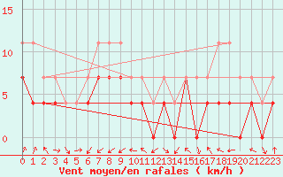 Courbe de la force du vent pour Medias