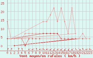 Courbe de la force du vent pour Dourbes (Be)