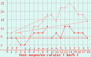 Courbe de la force du vent pour Juuka Niemela