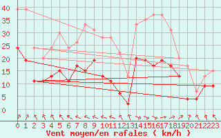 Courbe de la force du vent pour Creil (60)