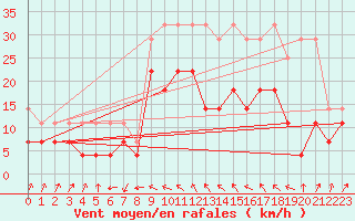 Courbe de la force du vent pour Weissenburg