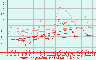 Courbe de la force du vent pour Tomelloso
