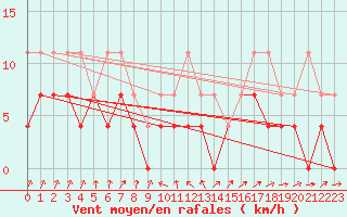 Courbe de la force du vent pour Deva