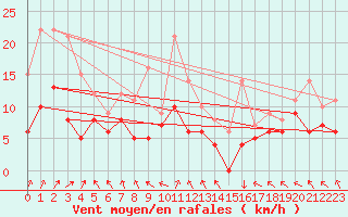 Courbe de la force du vent pour Lons-le-Saunier (39)