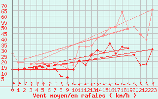 Courbe de la force du vent pour Pointe de Socoa (64)