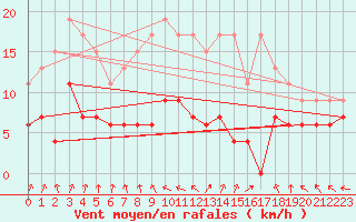 Courbe de la force du vent pour Ile du Levant (83)