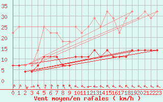 Courbe de la force du vent pour Deva