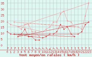 Courbe de la force du vent pour Brest (29)