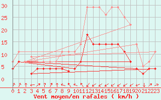 Courbe de la force du vent pour Sa Pobla