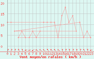 Courbe de la force du vent pour Lisbonne (Po)