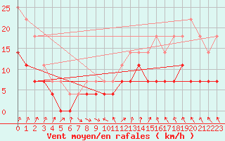 Courbe de la force du vent pour Tornio Torppi