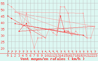 Courbe de la force du vent pour Mumbles