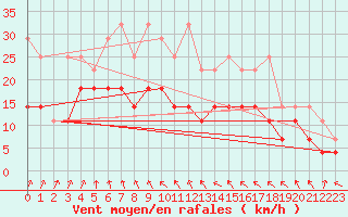 Courbe de la force du vent pour Zeebrugge