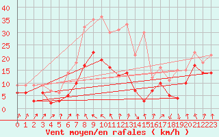 Courbe de la force du vent pour Weissenburg