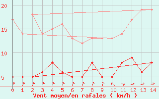 Courbe de la force du vent pour Ban-de-Sapt (88)