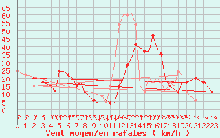 Courbe de la force du vent pour Isle Of Man / Ronaldsway Airport