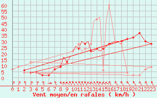 Courbe de la force du vent pour Benson